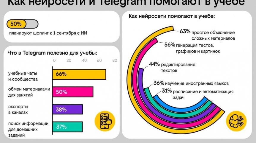 Опрос Билайна: почти каждый второй пользователь планирует покупки к 1 сентября с помощью нейросетей