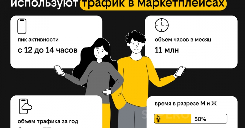 Клиенты Билайна чаще всего заходят на маркетплейсы во время обеда Клиенты Билайна чаще всего заходят на маркетплейсы во время обеда