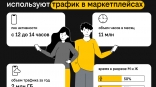 Клиенты Билайна чаще всего заходят на маркетплейсы во время обеда