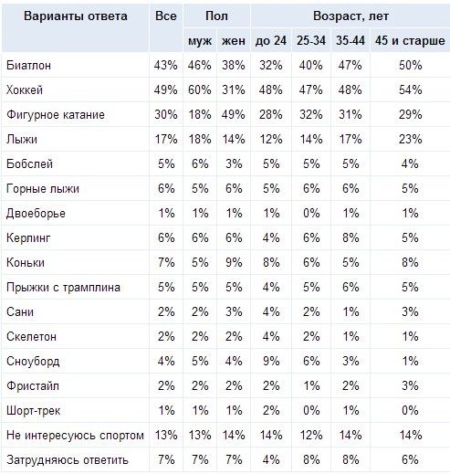Четверть россиян считает Олимпиаду в Сочи потерянным временем Четверть россиян считает Олимпиаду в Сочи потерянным временем
