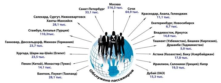 Омичи стали больше летать, особенно за границу