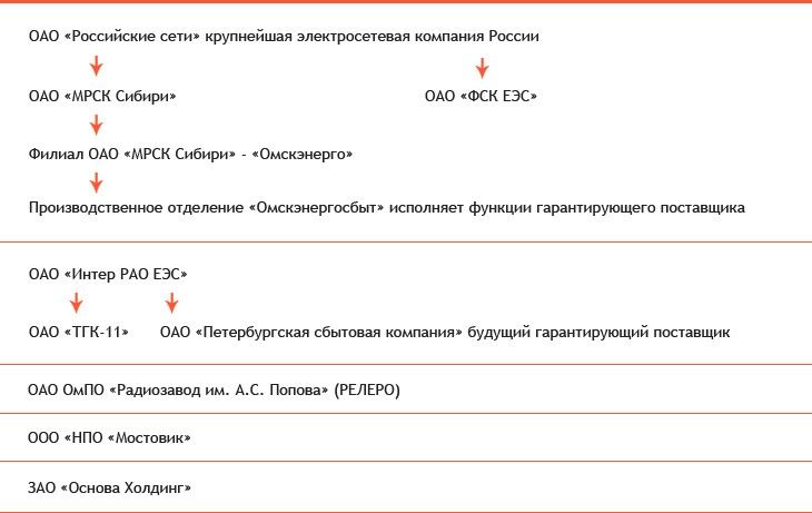Высокое напряжение: кто и как пытается взять под контроль «Омскэлектро». Новые сценарии захвата муниципальных электросетей Высокое напряжение: кто и как пытается взять под контроль «Омскэлектро». Новые сценарии захвата муниципальных электросетей
