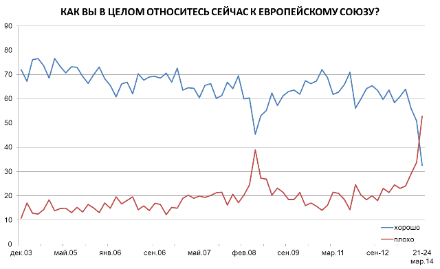Впервые большинство россиян негативно высказались о Евросоюзе Впервые большинство россиян негативно высказались о Евросоюзе