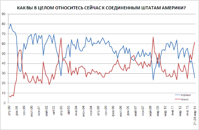 Впервые большинство россиян негативно высказались о Евросоюзе Впервые большинство россиян негативно высказались о Евросоюзе