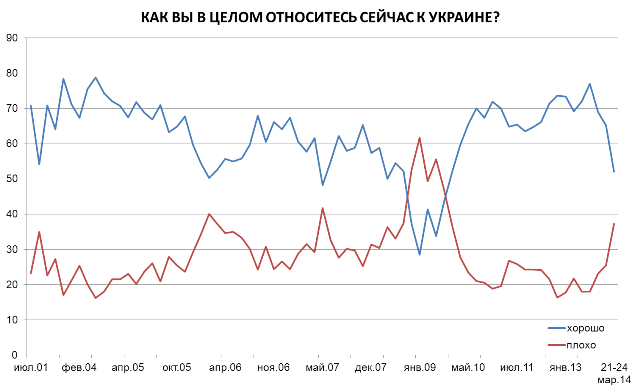 Впервые большинство россиян негативно высказались о Евросоюзе Впервые большинство россиян негативно высказались о Евросоюзе