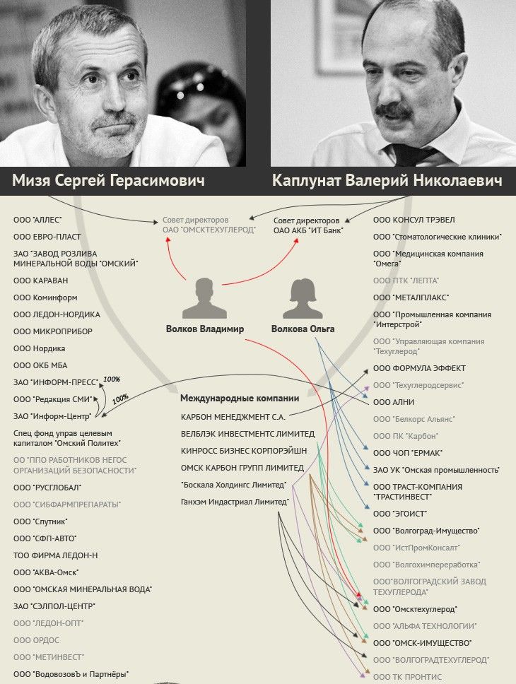 Клан Каплунатов: миллиарды в офшорах, сажа в Омске Клан Каплунатов: миллиарды в офшорах, сажа в Омске