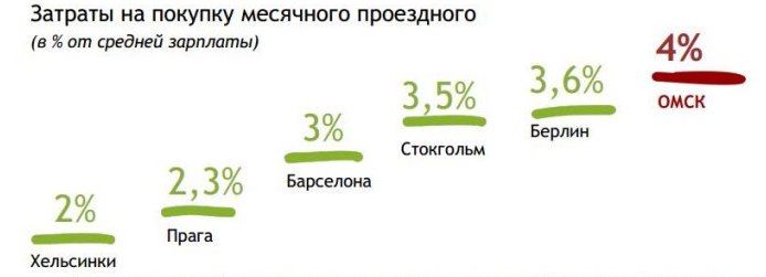 Встревоженные омичи просят депутатов горсовета не допустить повышения платы за проезд Встревоженные омичи просят депутатов горсовета не допустить повышения платы за проезд