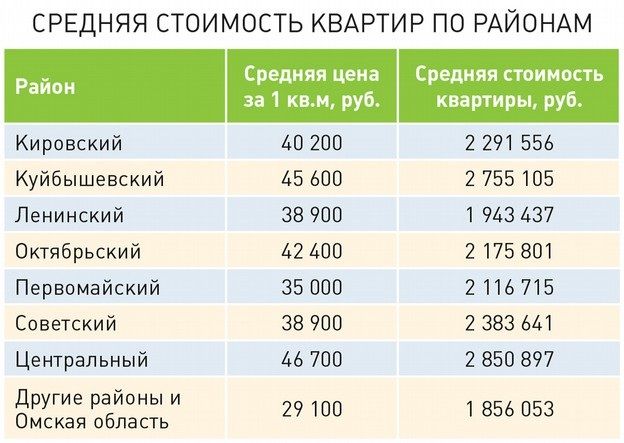 Самая дорогая новостройка Омска стоит 12,3 млн рублей Самая дорогая новостройка Омска стоит 12,3 млн рублей