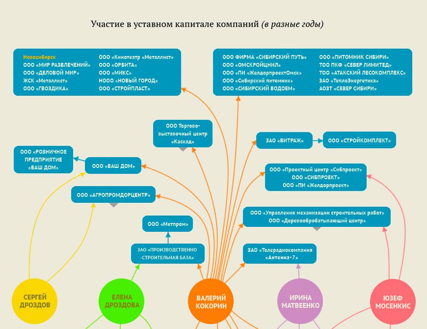 Клан Кокорина: девелопер с пометкой «агро» и рантье с долгами по квартплате Клан Кокорина: девелопер с пометкой «агро» и рантье с долгами по квартплате