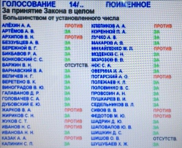 Проголосовав за отмену прямых выборов в Омской области, Варнавский улетел в Европу «развивать региональную демократию» Проголосовав за отмену прямых выборов в Омской области, Варнавский улетел в Европу «развивать региональную демократию»