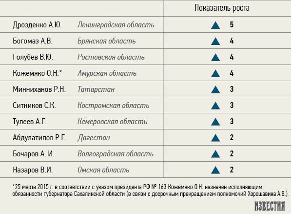 Назаров обогнал по эффективности губернаторов Санкт-Петербурга и Московской области Назаров обогнал по эффективности губернаторов Санкт-Петербурга и Московской области