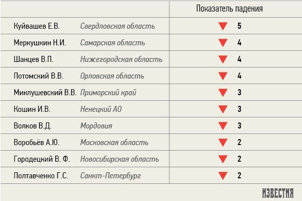 Назаров обогнал по эффективности губернаторов Санкт-Петербурга и Московской области Назаров обогнал по эффективности губернаторов Санкт-Петербурга и Московской области