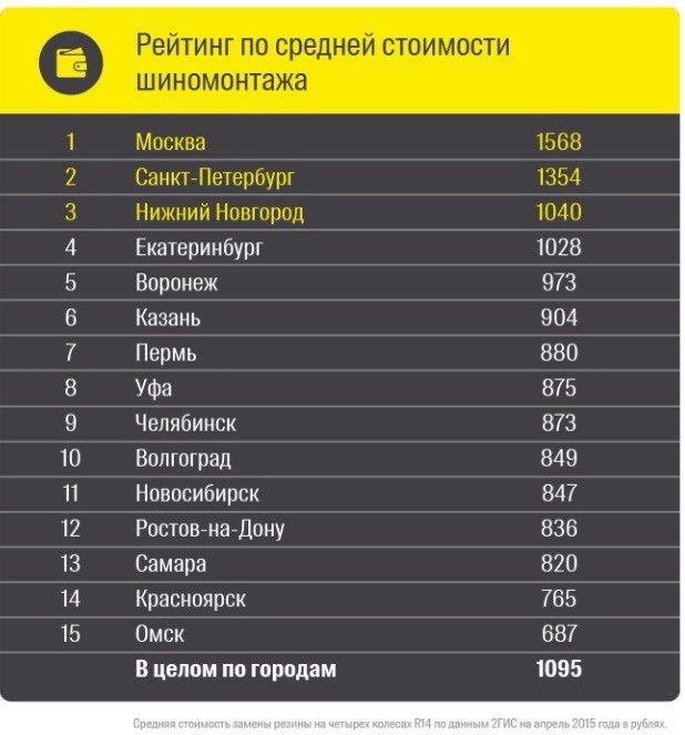 В Омске самый дешевый шиномонтаж по России В Омске самый дешевый шиномонтаж по России