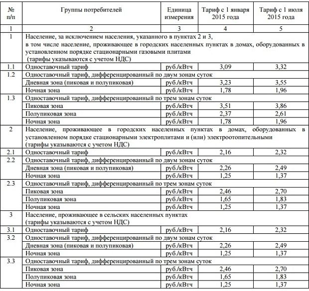 С 1 июля электроэнергия для жителей Омской области станет дороже на 7,4% С 1 июля электроэнергия для жителей Омской области станет дороже на 7,4%