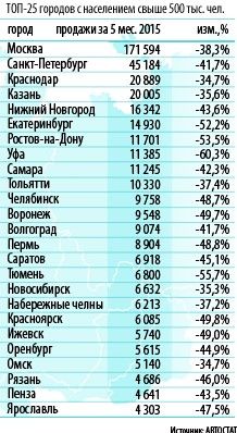 Омская область смогла сдержать падение авторынка в сравнении с Москвой