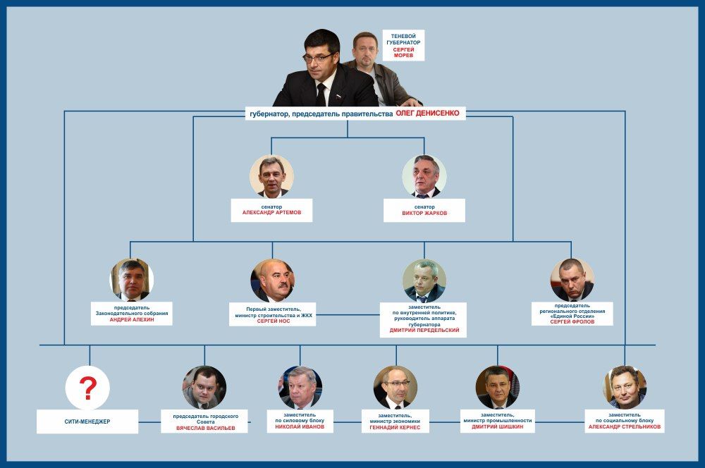 Кто желает поуправлять Омской областью вместе с Денисенко? От единороссов - перебежчиков до Петра Порошенко Кто желает поуправлять Омской областью вместе с Денисенко? От единороссов - перебежчиков до Петра Порошенко