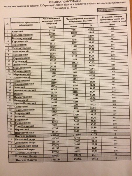 В Омской области уже проголосовали более 30% избирателей В Омской области уже проголосовали более 30% избирателей