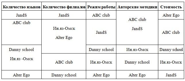 Легкости перевода: рейтинг школ иностранного языка в Омске