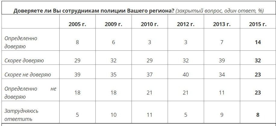 Омичи больше доверяют современной полиции, чем «минувшей» милиции Омичи больше доверяют современной полиции, чем «минувшей» милиции