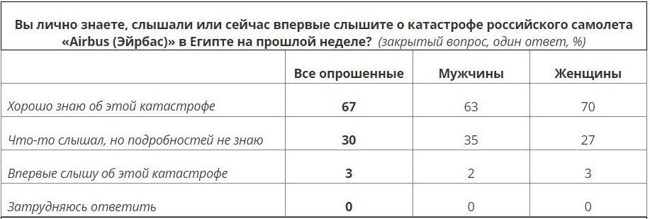 Россияне считают, что самолет рухнул в Египте в результате теракта Россияне считают, что самолет рухнул в Египте в результате теракта