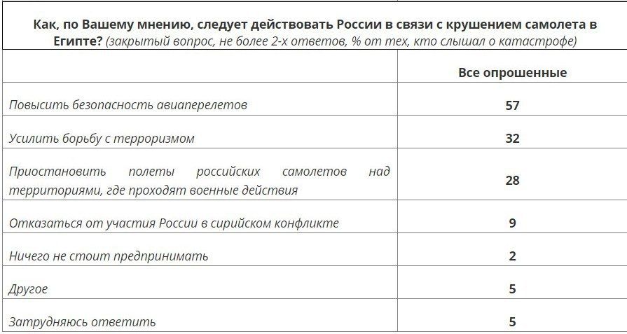 Россияне считают, что самолет рухнул в Египте в результате теракта Россияне считают, что самолет рухнул в Египте в результате теракта