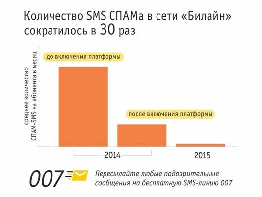 СПАМа в сети «Билайн» стало в 30 раз меньше СПАМа в сети «Билайн» стало в 30 раз меньше
