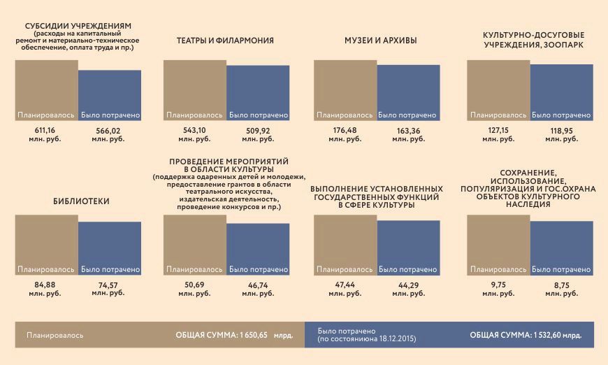 Запланировано / потрачено: Куда ушел бюджет в 2015 году? Запланировано / потрачено: Куда ушел бюджет в 2015 году?