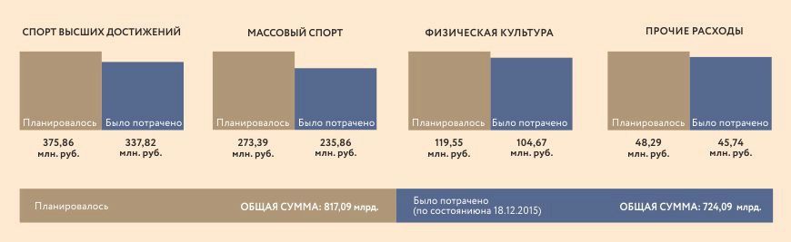 Запланировано / потрачено: Куда ушел бюджет в 2015 году? Запланировано / потрачено: Куда ушел бюджет в 2015 году?