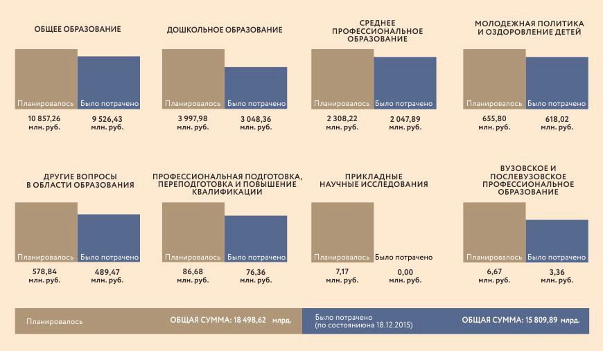 Запланировано / потрачено: Куда ушел бюджет в 2015 году? Запланировано / потрачено: Куда ушел бюджет в 2015 году?