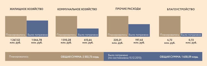 Запланировано / потрачено: Куда ушел бюджет в 2015 году? Запланировано / потрачено: Куда ушел бюджет в 2015 году?