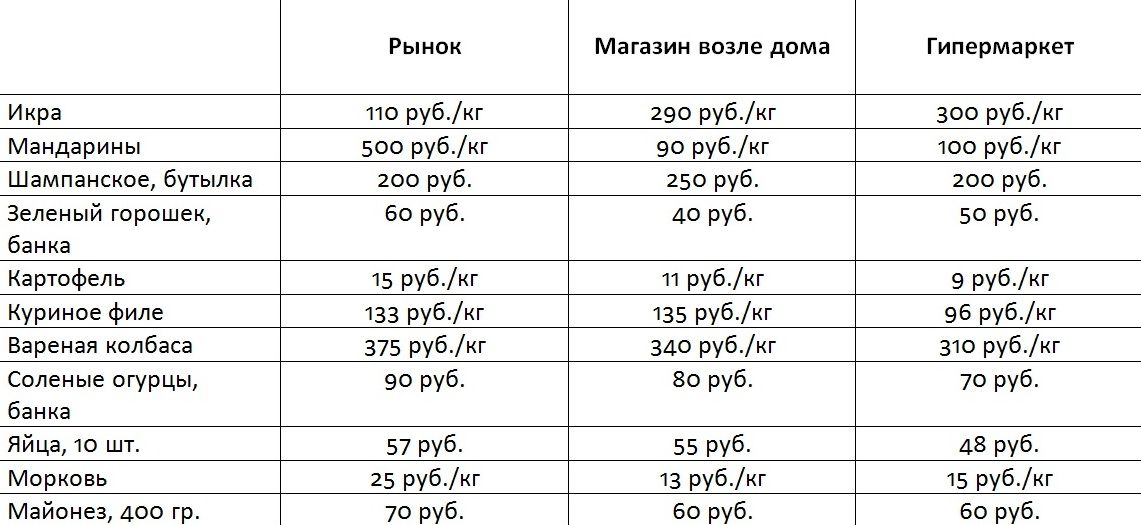 «Индекс Оливье» в Омске: как приготовить новогодний салат и не разориться «Индекс Оливье» в Омске: как приготовить новогодний салат и не разориться