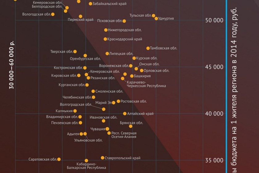 На омичей власти тратят в шесть раз меньше, чем на сахалинцев На омичей власти тратят в шесть раз меньше, чем на сахалинцев