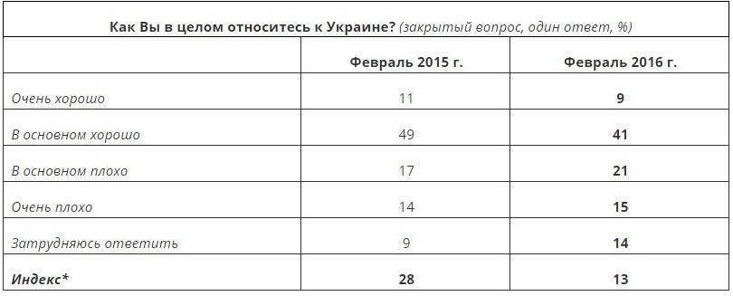 Спустя два года: Россияне назвали «Евромайдан» бандитизмом и анархией