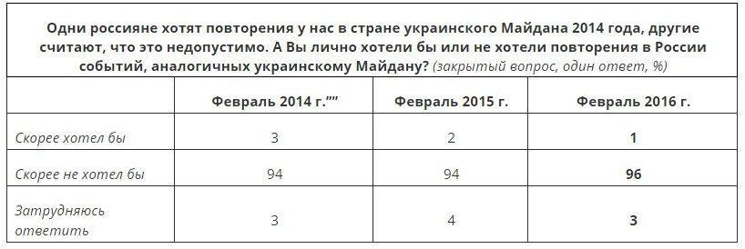 Спустя два года: Россияне назвали «Евромайдан» бандитизмом и анархией