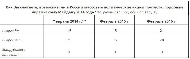 Спустя два года: Россияне назвали «Евромайдан» бандитизмом и анархией