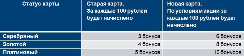 Двойная выгода на АЗС «Газпромнефть» Двойная выгода на АЗС «Газпромнефть»