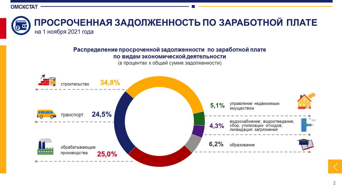 В Омске произошел очередной скачок по зарплатным долгам