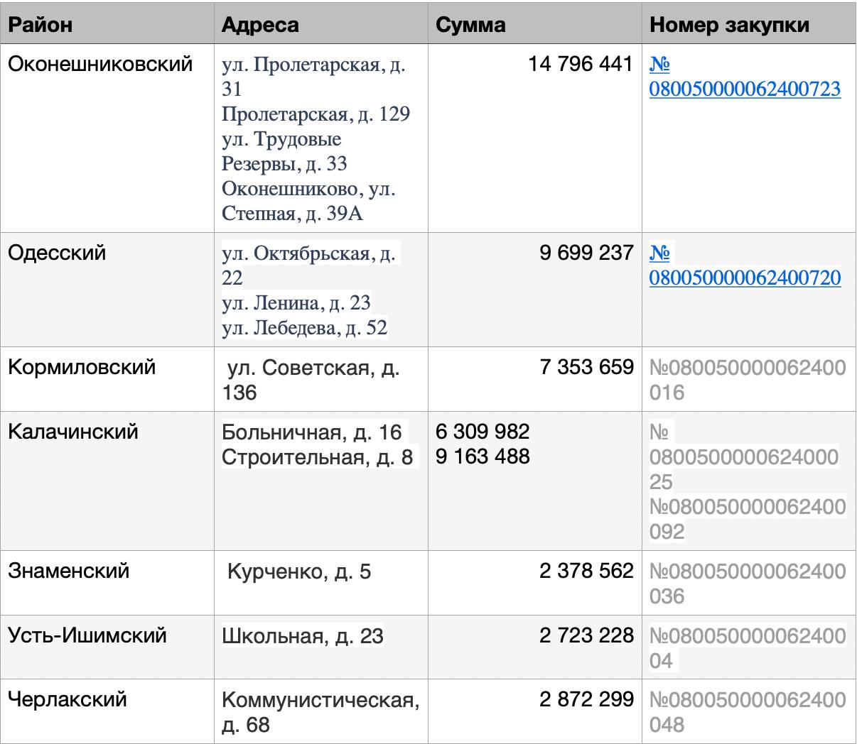 Дома в районах Омской области вновь остались без капремонта