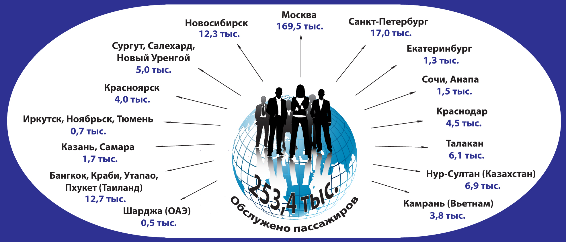 Жители стали чаще покидать Омск самым быстрым путем Жители стали чаще покидать Омск самым быстрым путем