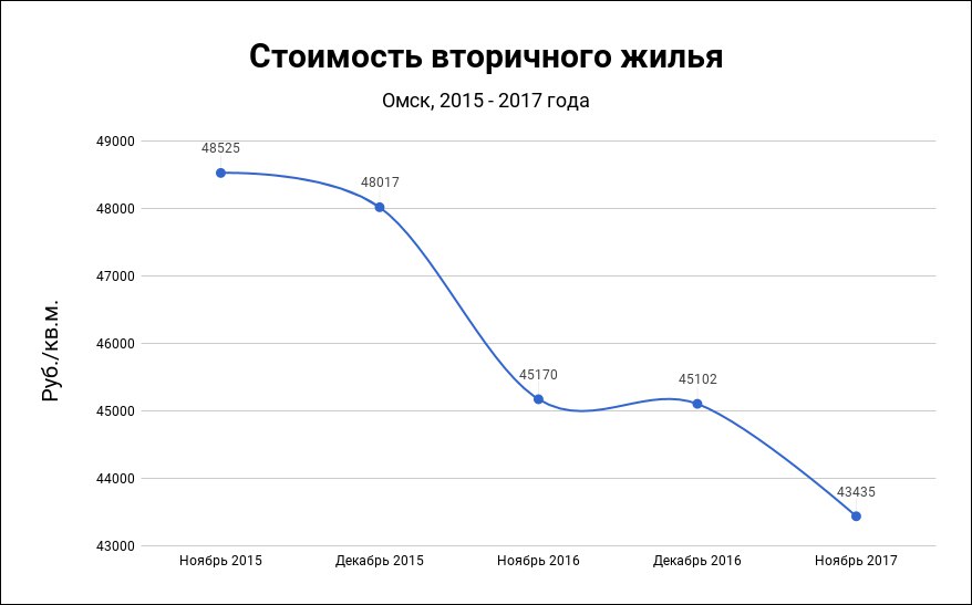 В Омске прогнозируют рост цен на жилье в 2018 году В Омске прогнозируют рост цен на жилье в 2018 году