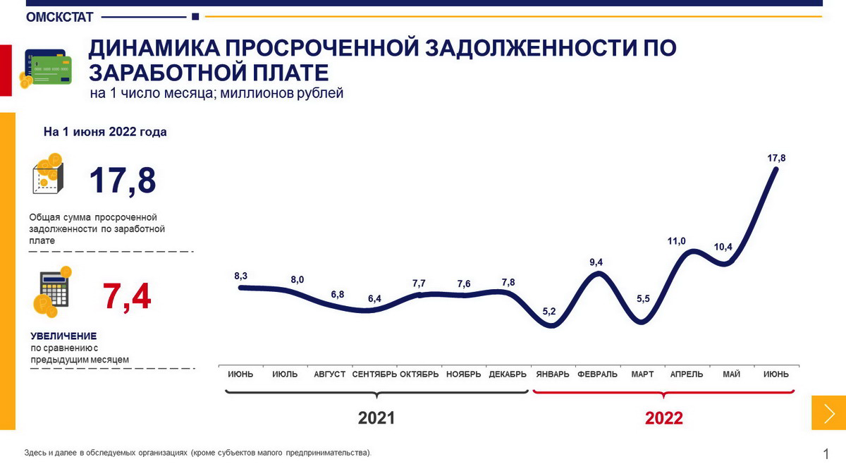 Долги по зарплате перед омичами выросли на 70 % Долги по зарплате перед омичами выросли на 70 %