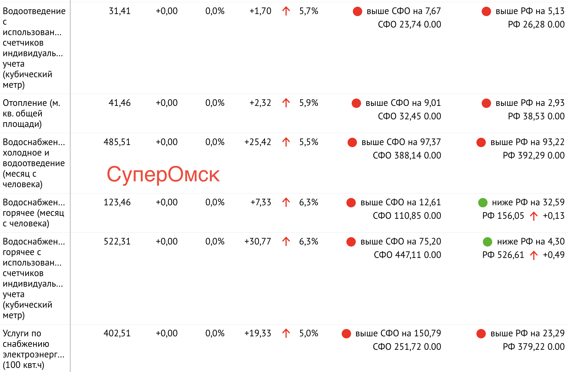 Коммунальные платежи в Омске и области