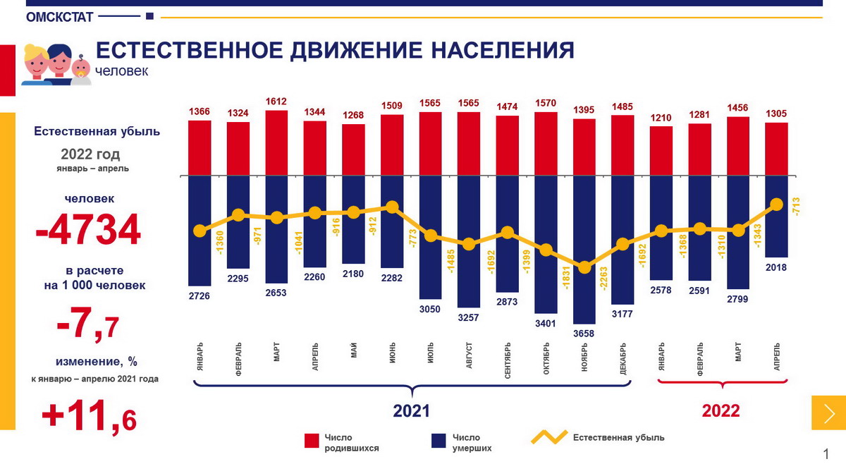 Статистики открыли противоречивые данные по смертности в Омской области