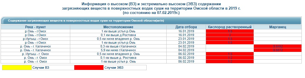 В Омске зафиксирована экстремальная нехватка кислорода в речной воде В Омске зафиксирована экстремальная нехватка кислорода в речной воде