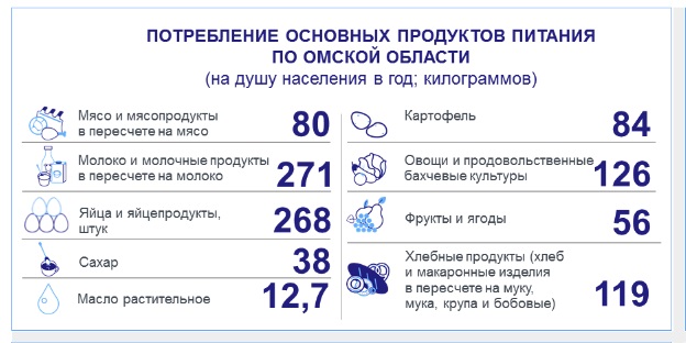 Статистики выяснили, сколько едят омичи Статистики выяснили, сколько едят омичи