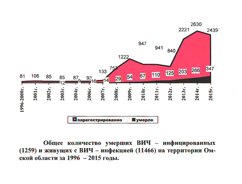 ВИЧ-эпидемия набирает обороты ВИЧ-эпидемия набирает обороты