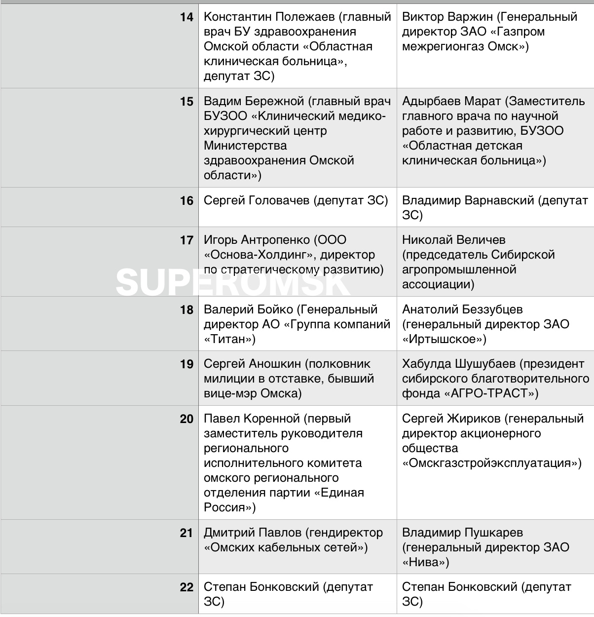 «СуперОмск» публикует итоги праймериз на Заксобрание Омской области «СуперОмск» публикует итоги праймериз на Заксобрание Омской области