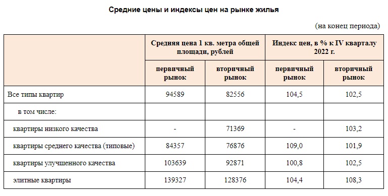 В Омске в 2023 году выросли цены на все типы квартир В Омске в 2023 году выросли цены на все типы квартир