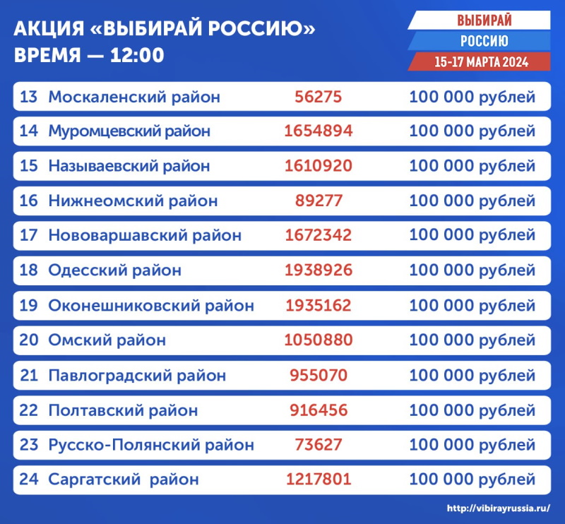 В Омской области определены первые победители социальной акции «Выбирай Россию» В Омской области определены первые победители социальной акции «Выбирай Россию»