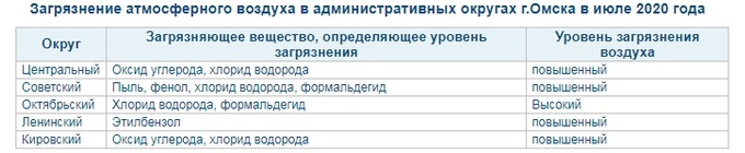 Заявлено сразу о пяти загрязнявших омский воздух веществах Заявлено сразу о пяти загрязнявших омский воздух веществах